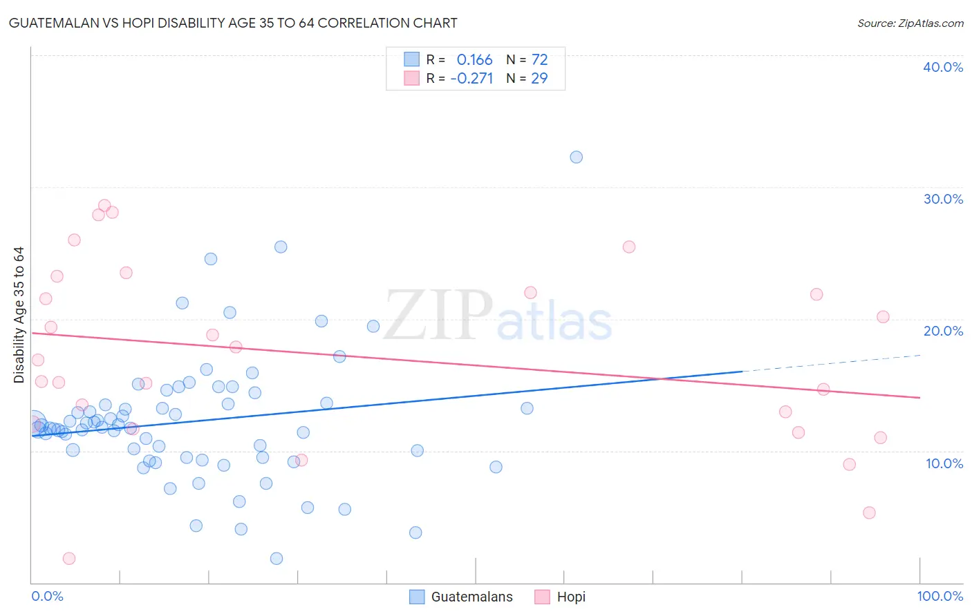 Guatemalan vs Hopi Disability Age 35 to 64