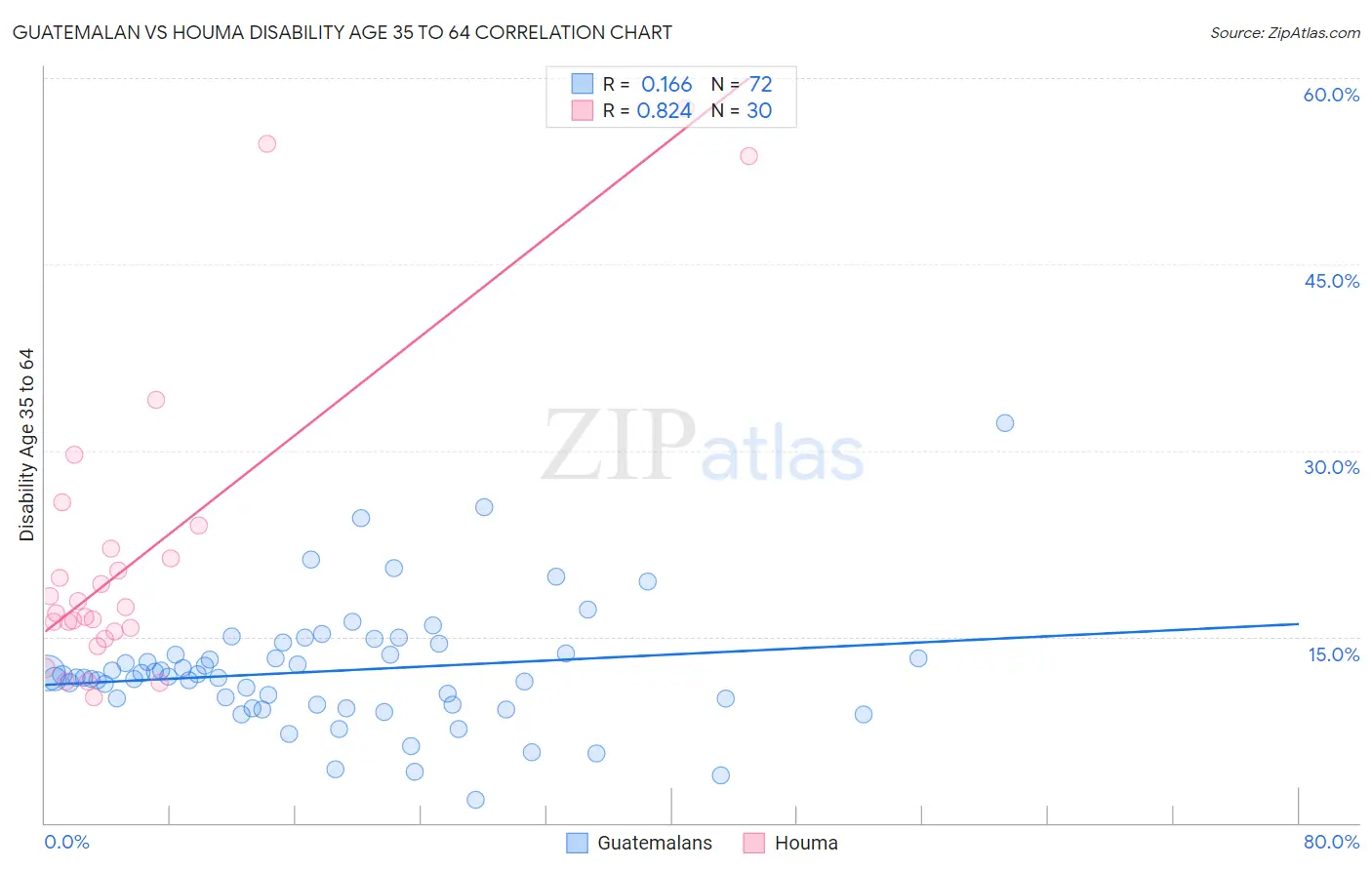 Guatemalan vs Houma Disability Age 35 to 64