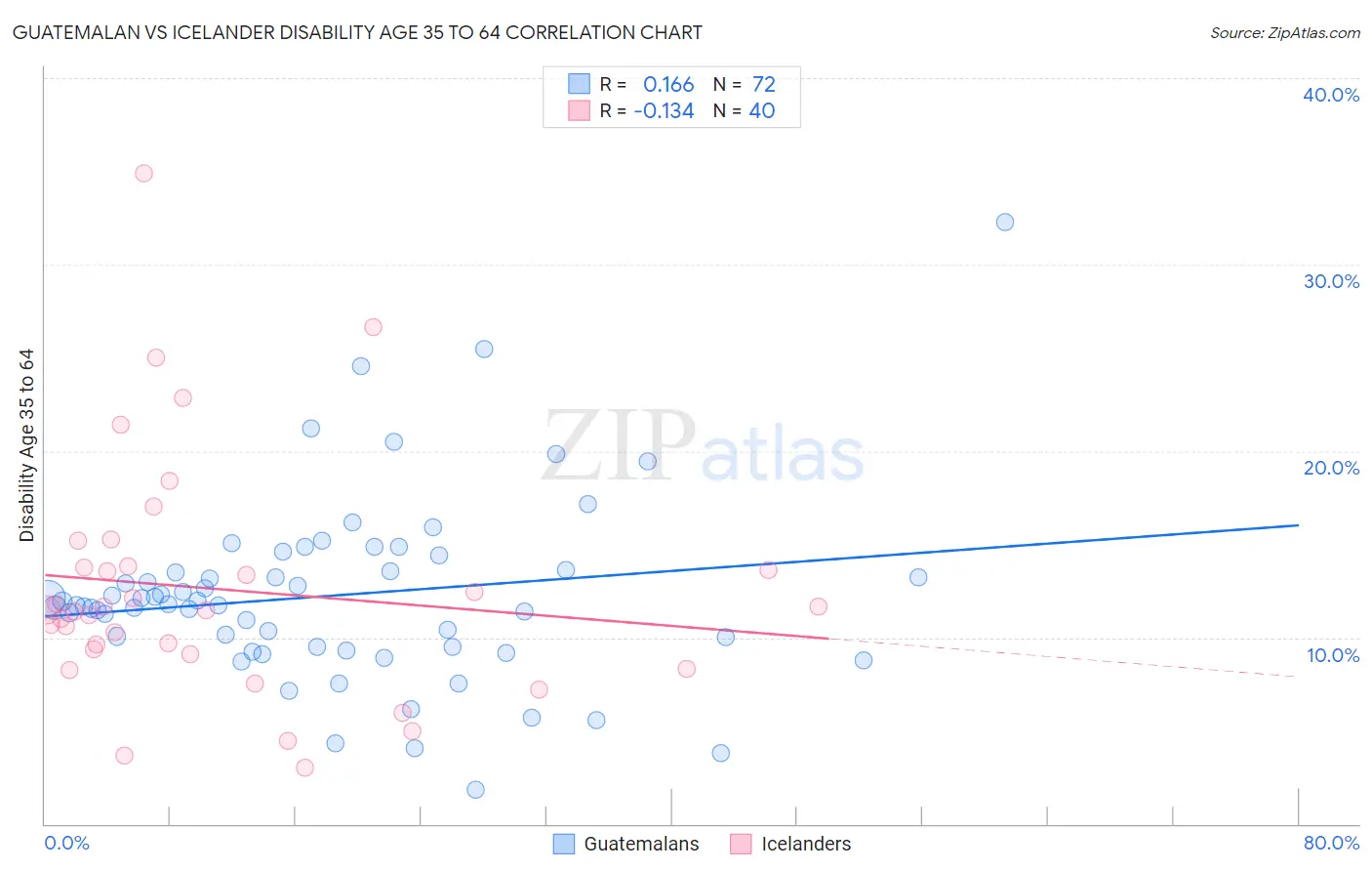 Guatemalan vs Icelander Disability Age 35 to 64