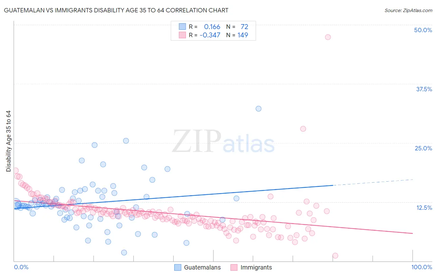 Guatemalan vs Immigrants Disability Age 35 to 64