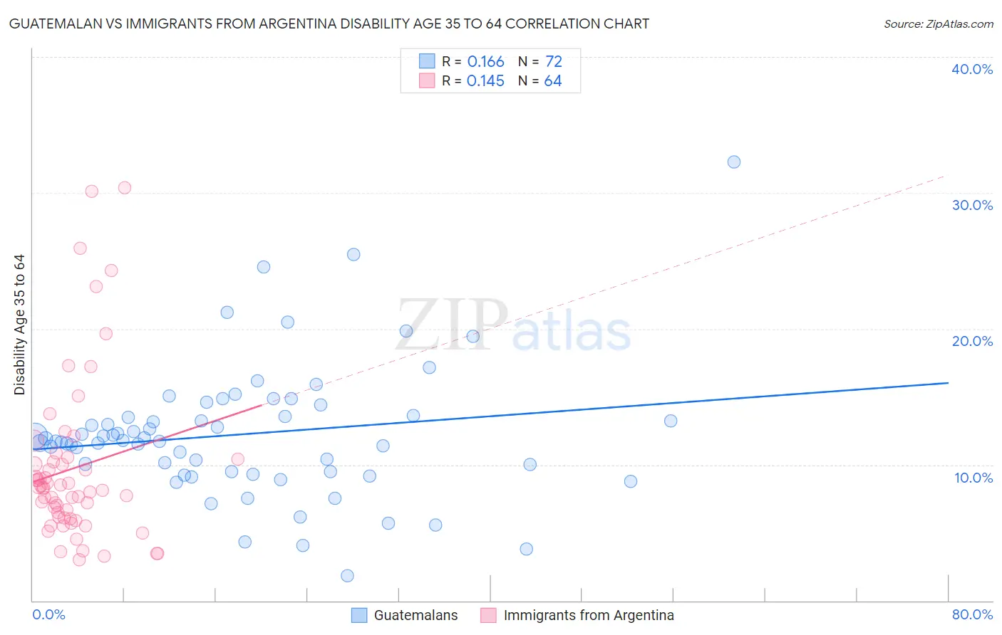 Guatemalan vs Immigrants from Argentina Disability Age 35 to 64