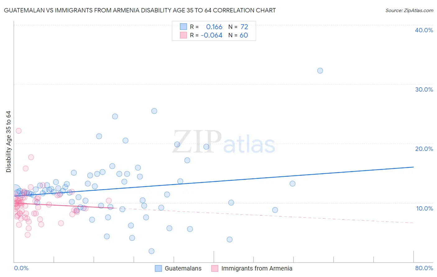 Guatemalan vs Immigrants from Armenia Disability Age 35 to 64