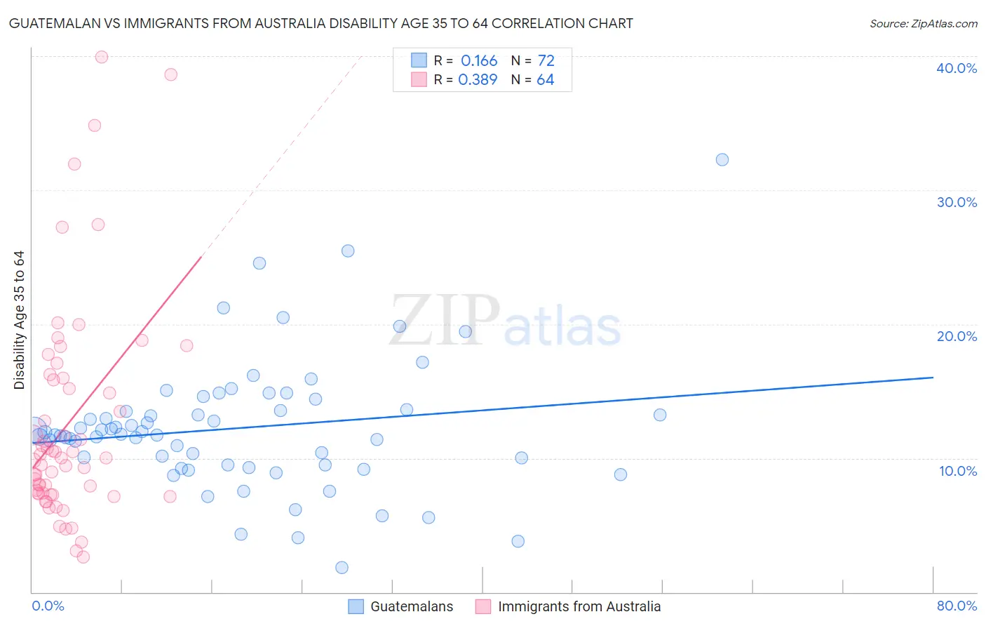 Guatemalan vs Immigrants from Australia Disability Age 35 to 64