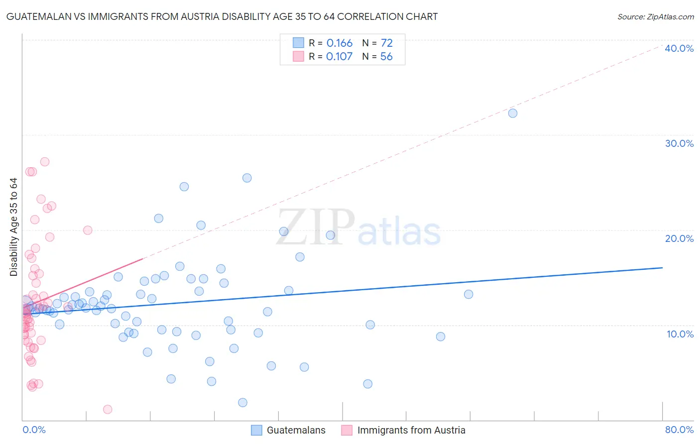 Guatemalan vs Immigrants from Austria Disability Age 35 to 64