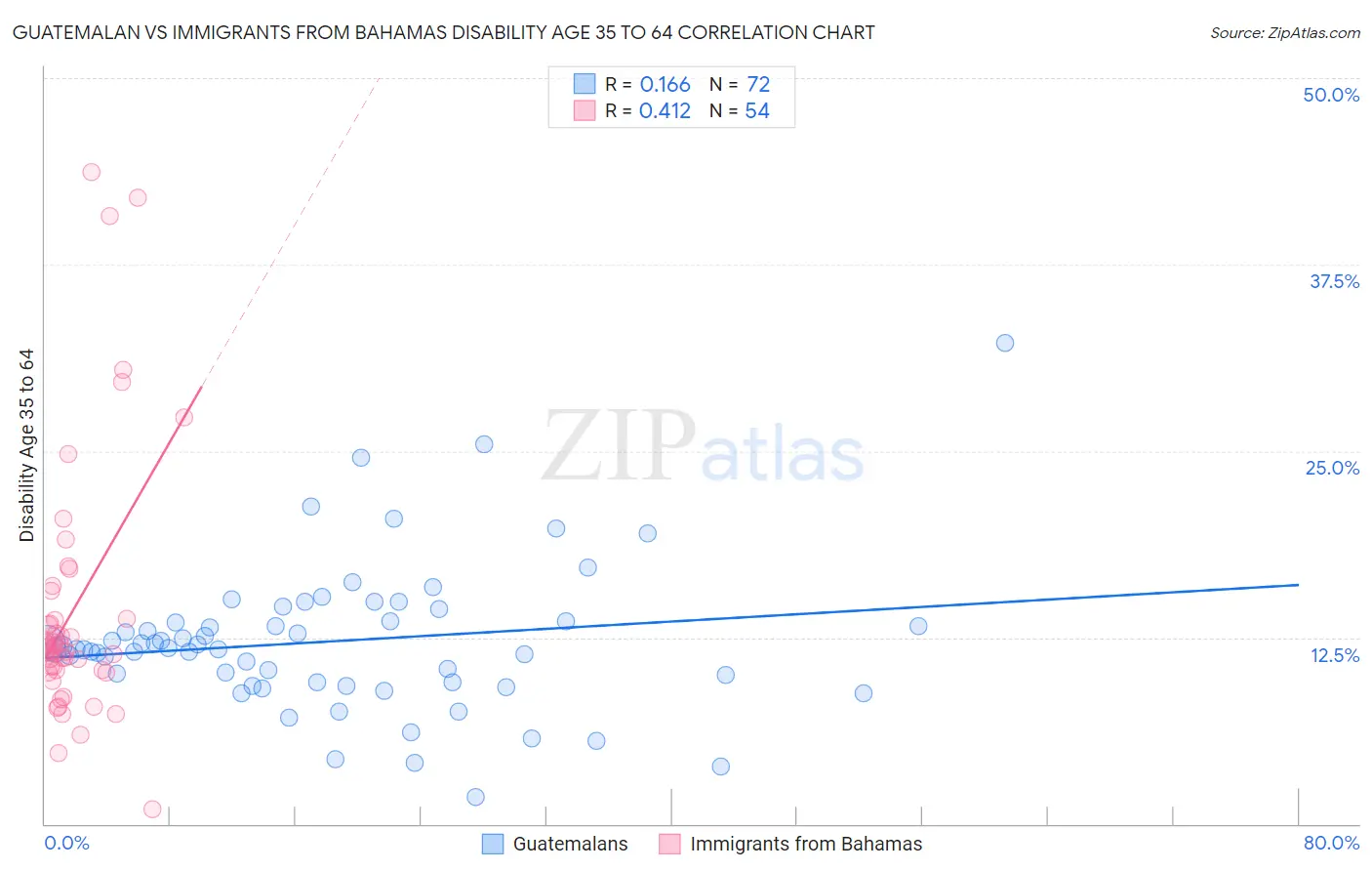 Guatemalan vs Immigrants from Bahamas Disability Age 35 to 64