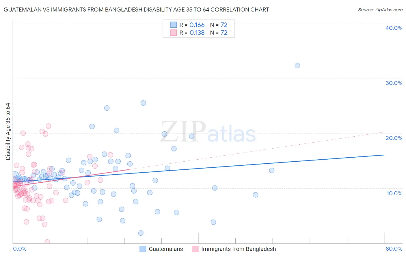 Guatemalan vs Immigrants from Bangladesh Disability Age 35 to 64
