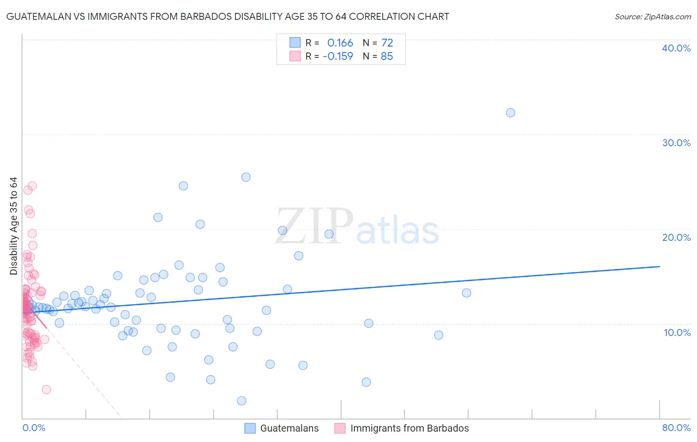 Guatemalan vs Immigrants from Barbados Disability Age 35 to 64