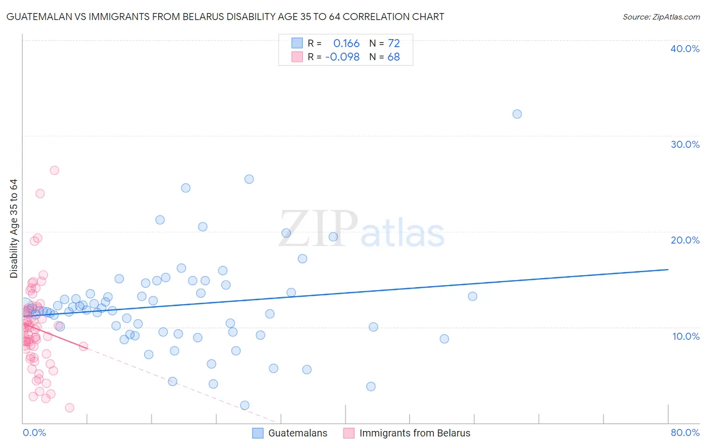 Guatemalan vs Immigrants from Belarus Disability Age 35 to 64