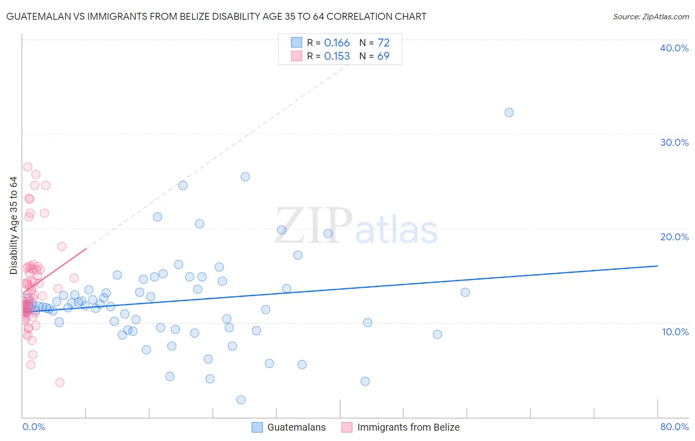 Guatemalan vs Immigrants from Belize Disability Age 35 to 64