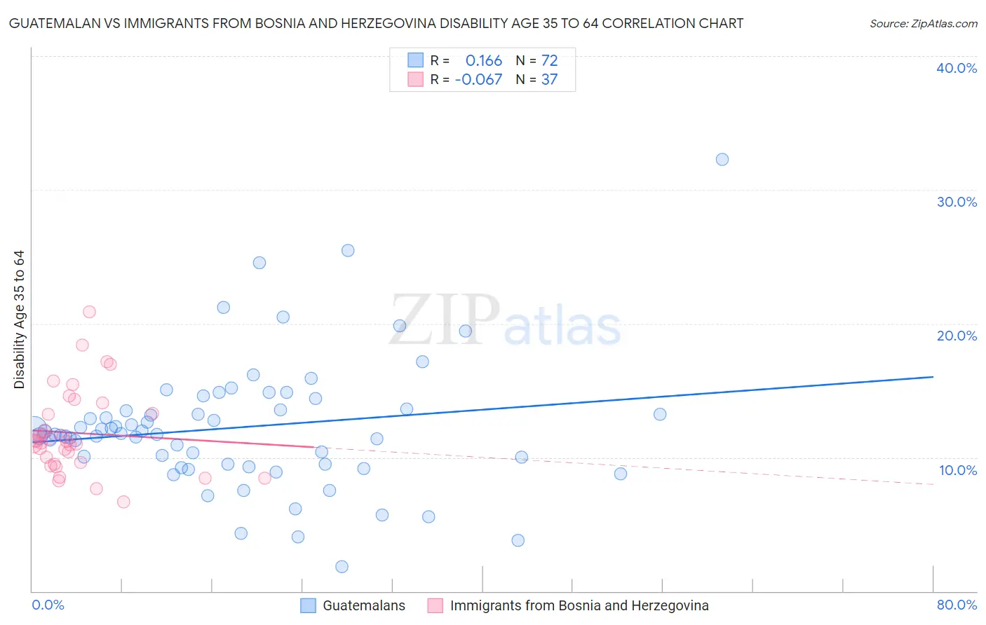 Guatemalan vs Immigrants from Bosnia and Herzegovina Disability Age 35 to 64