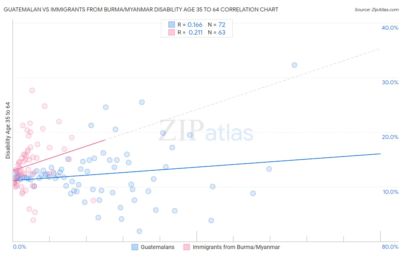 Guatemalan vs Immigrants from Burma/Myanmar Disability Age 35 to 64