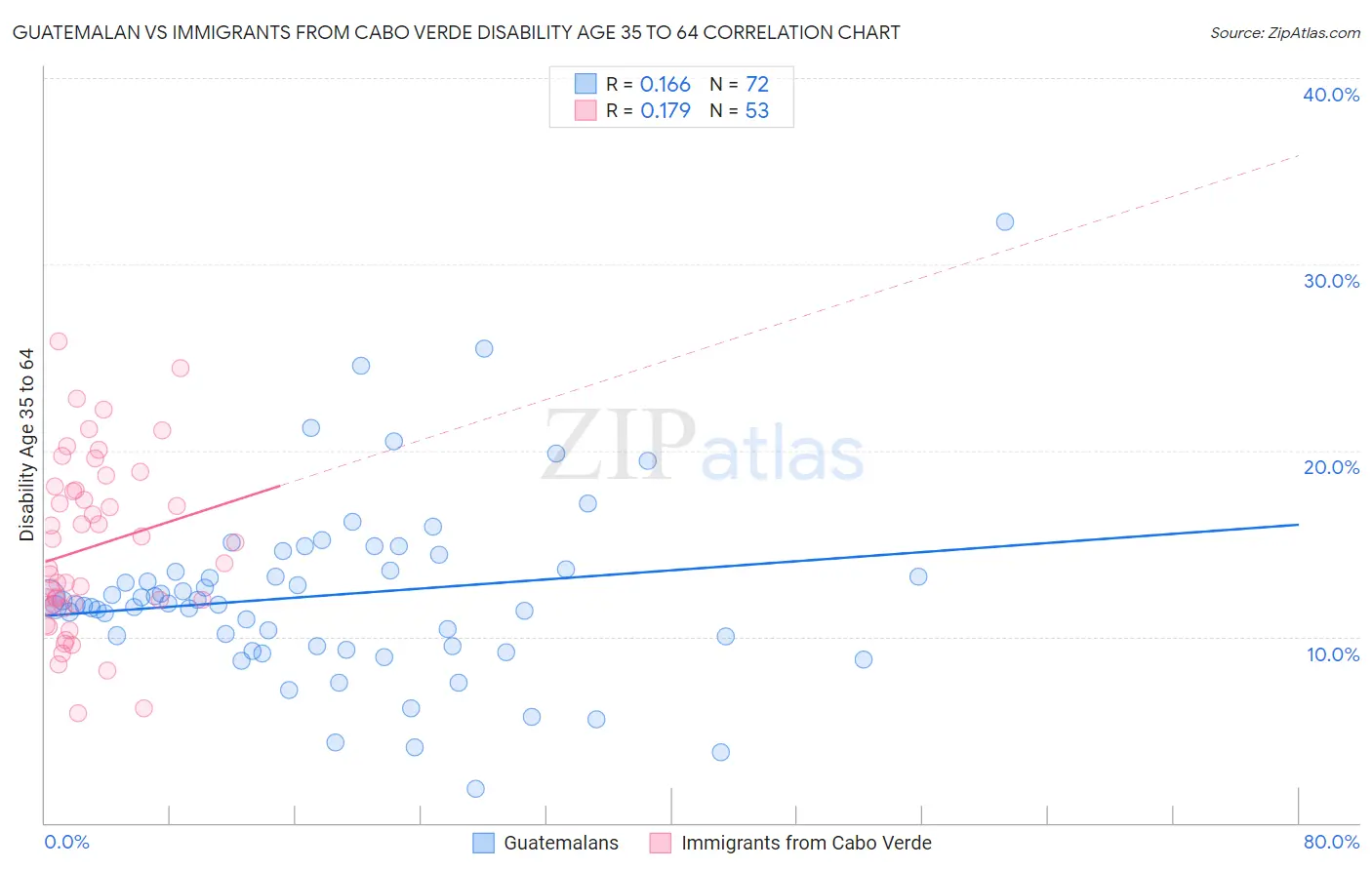 Guatemalan vs Immigrants from Cabo Verde Disability Age 35 to 64