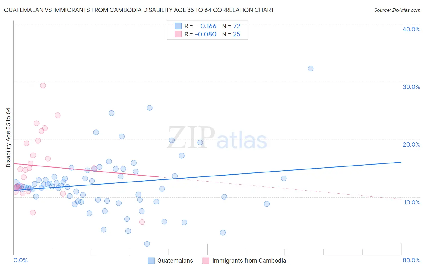 Guatemalan vs Immigrants from Cambodia Disability Age 35 to 64