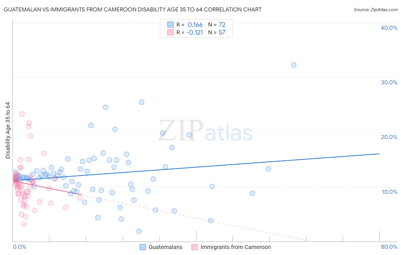 Guatemalan vs Immigrants from Cameroon Disability Age 35 to 64