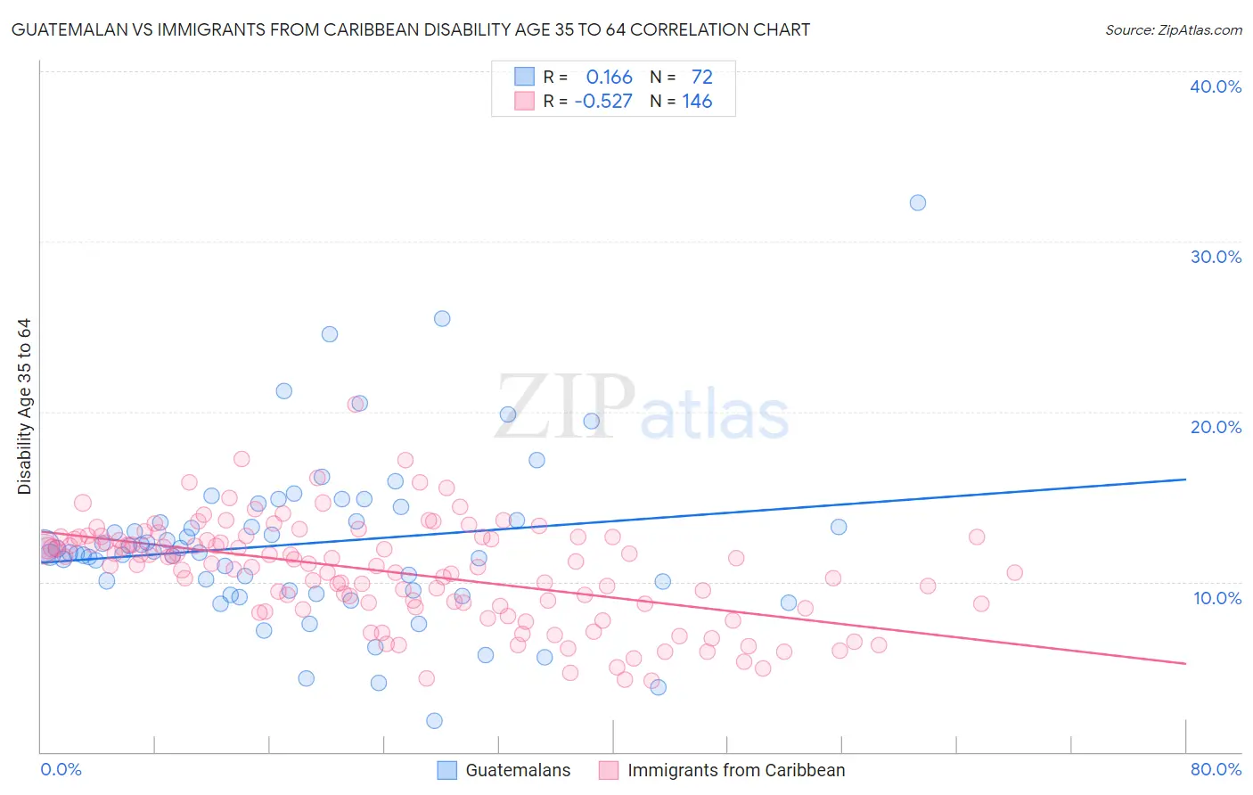 Guatemalan vs Immigrants from Caribbean Disability Age 35 to 64