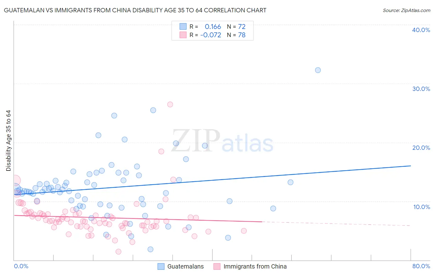 Guatemalan vs Immigrants from China Disability Age 35 to 64