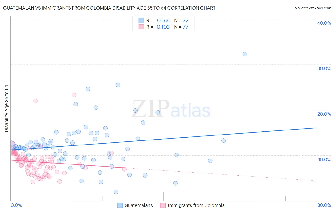 Guatemalan vs Immigrants from Colombia Disability Age 35 to 64