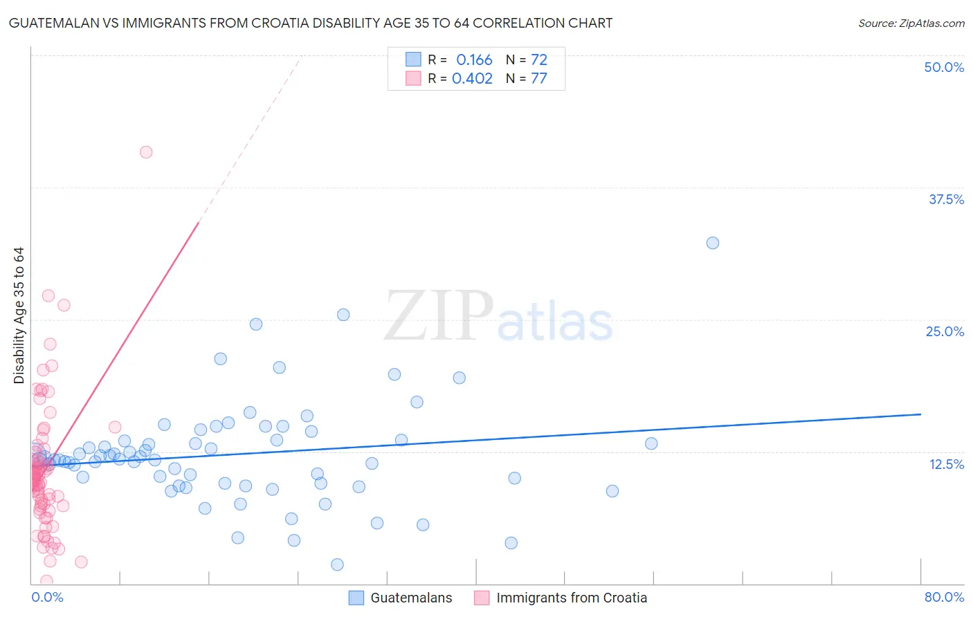 Guatemalan vs Immigrants from Croatia Disability Age 35 to 64