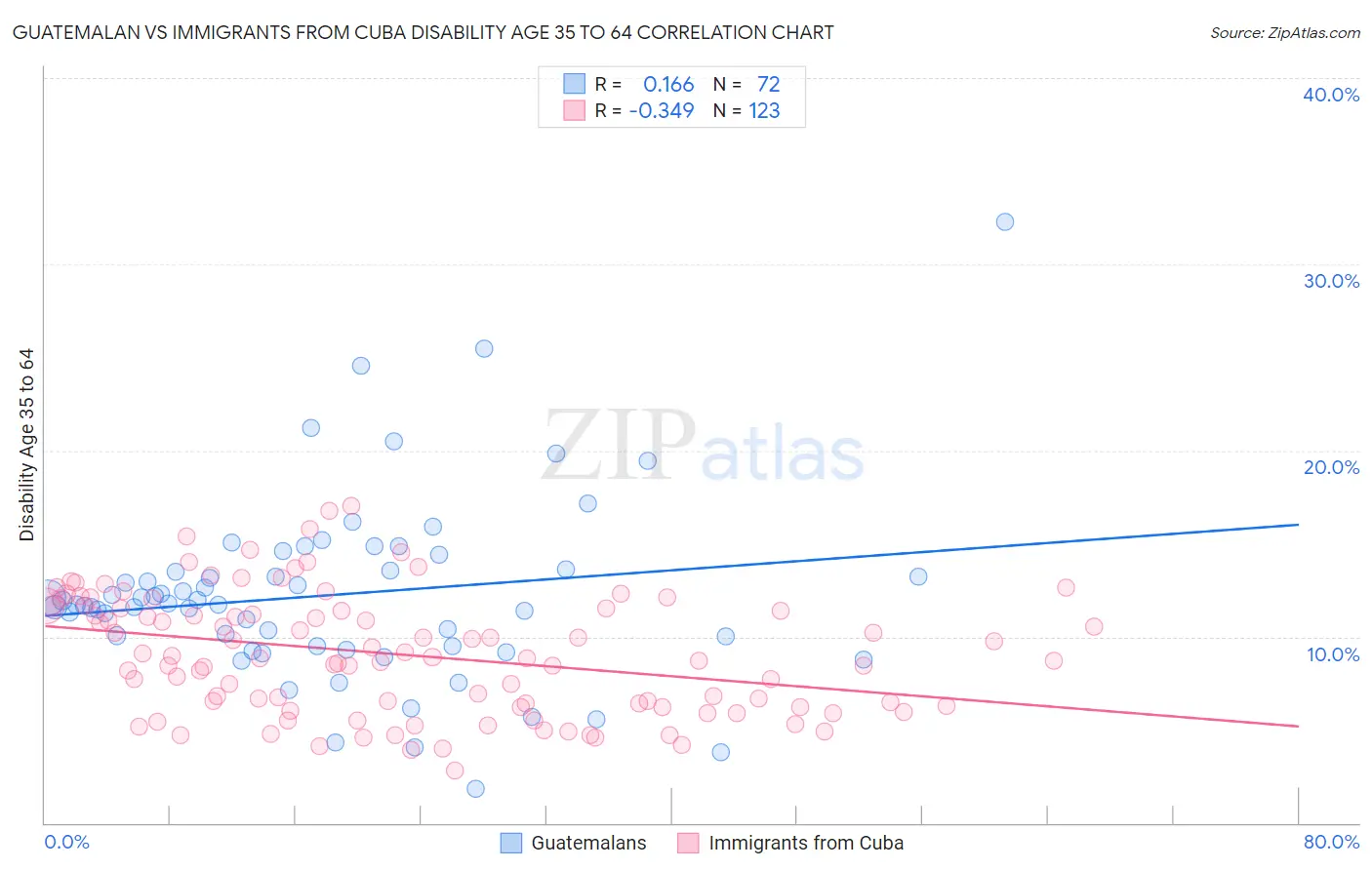 Guatemalan vs Immigrants from Cuba Disability Age 35 to 64