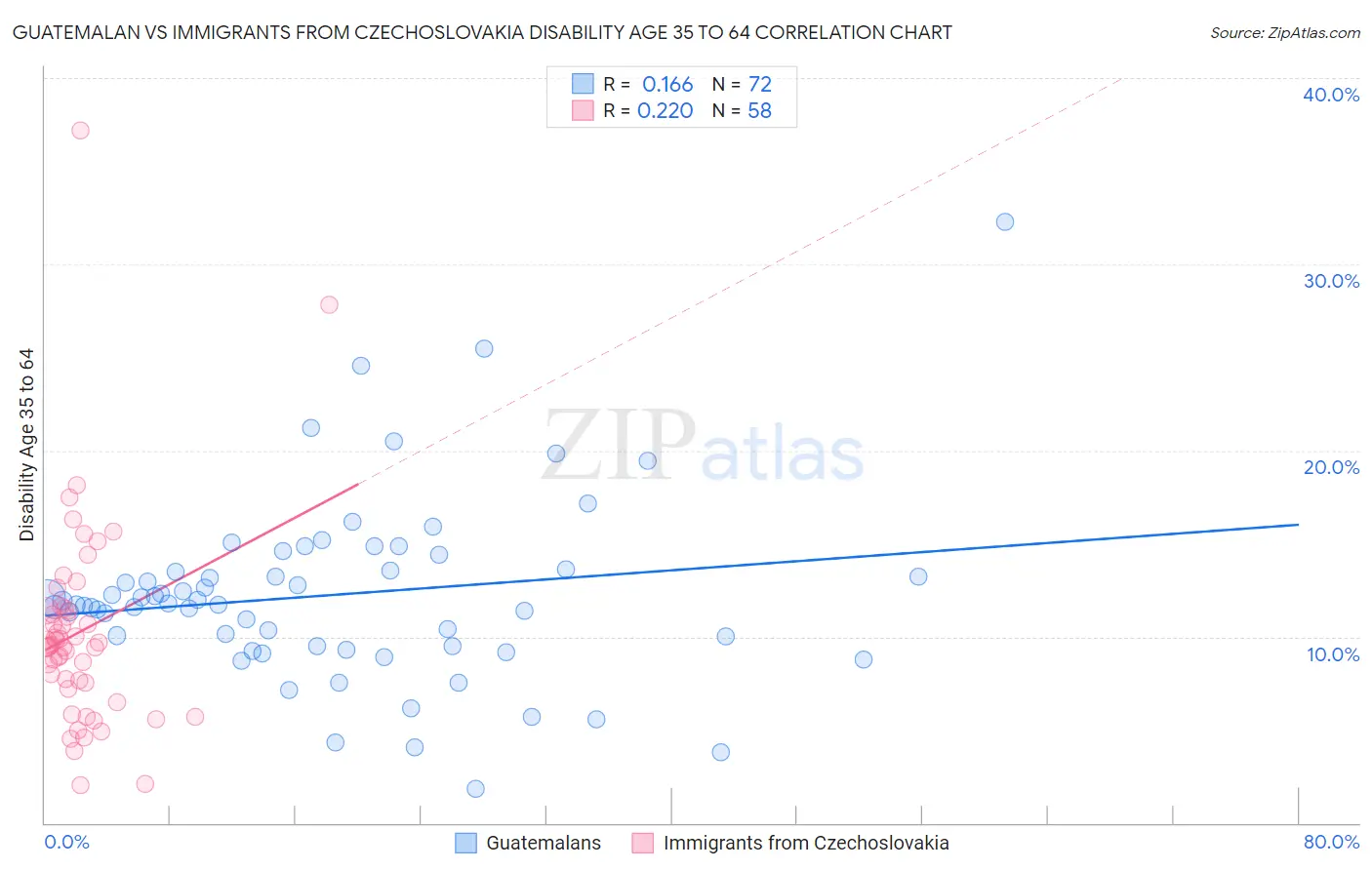 Guatemalan vs Immigrants from Czechoslovakia Disability Age 35 to 64