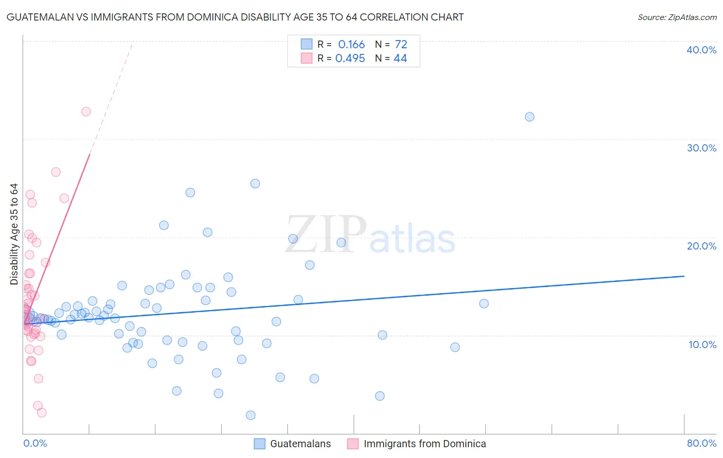 Guatemalan vs Immigrants from Dominica Disability Age 35 to 64
