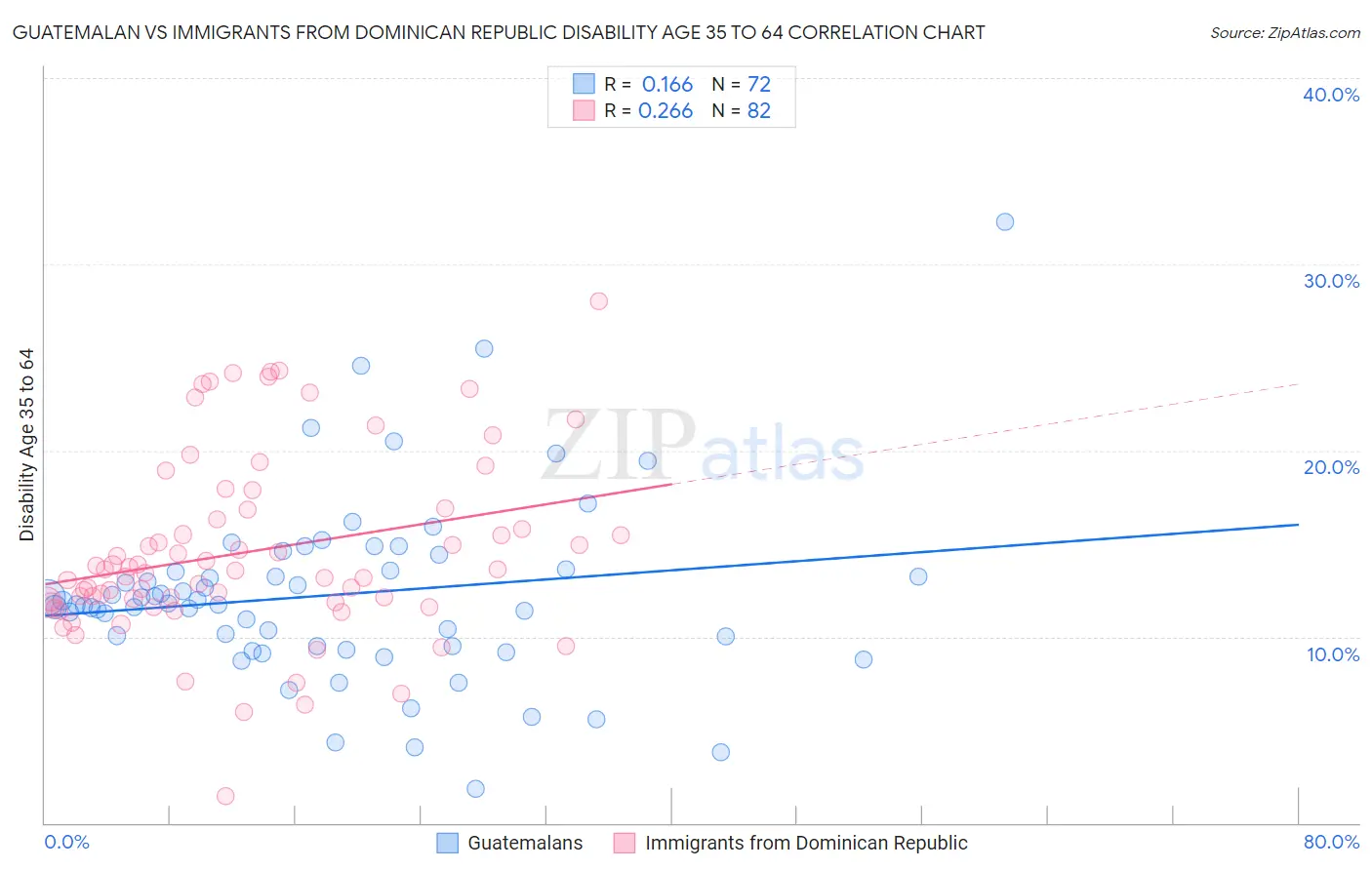 Guatemalan vs Immigrants from Dominican Republic Disability Age 35 to 64