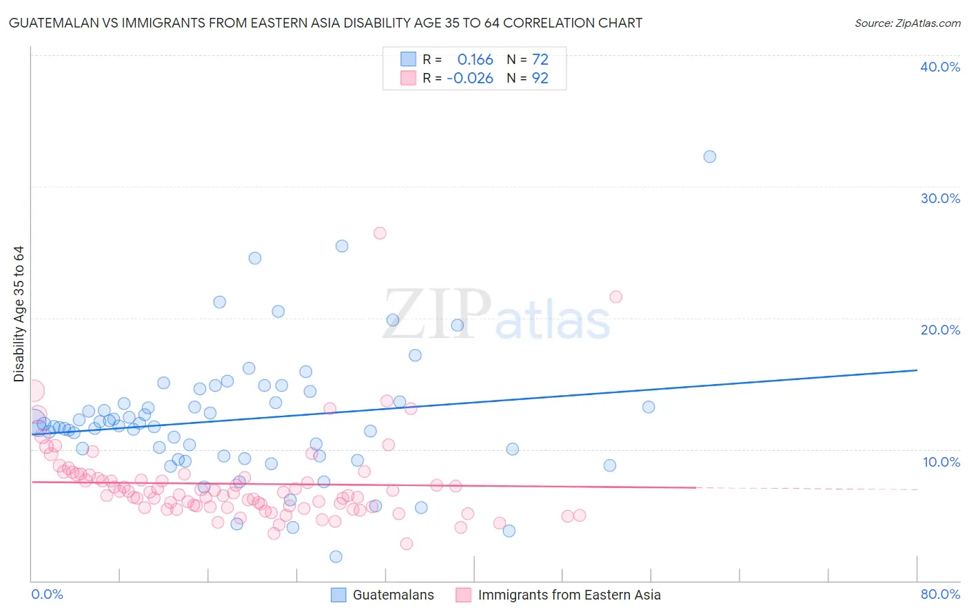 Guatemalan vs Immigrants from Eastern Asia Disability Age 35 to 64