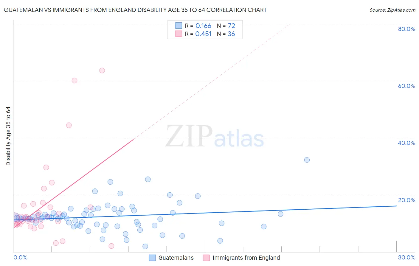 Guatemalan vs Immigrants from England Disability Age 35 to 64