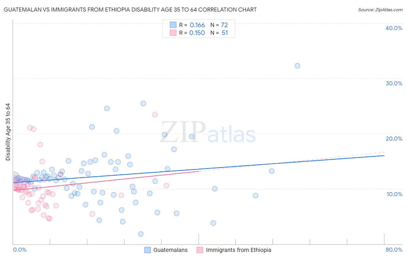 Guatemalan vs Immigrants from Ethiopia Disability Age 35 to 64