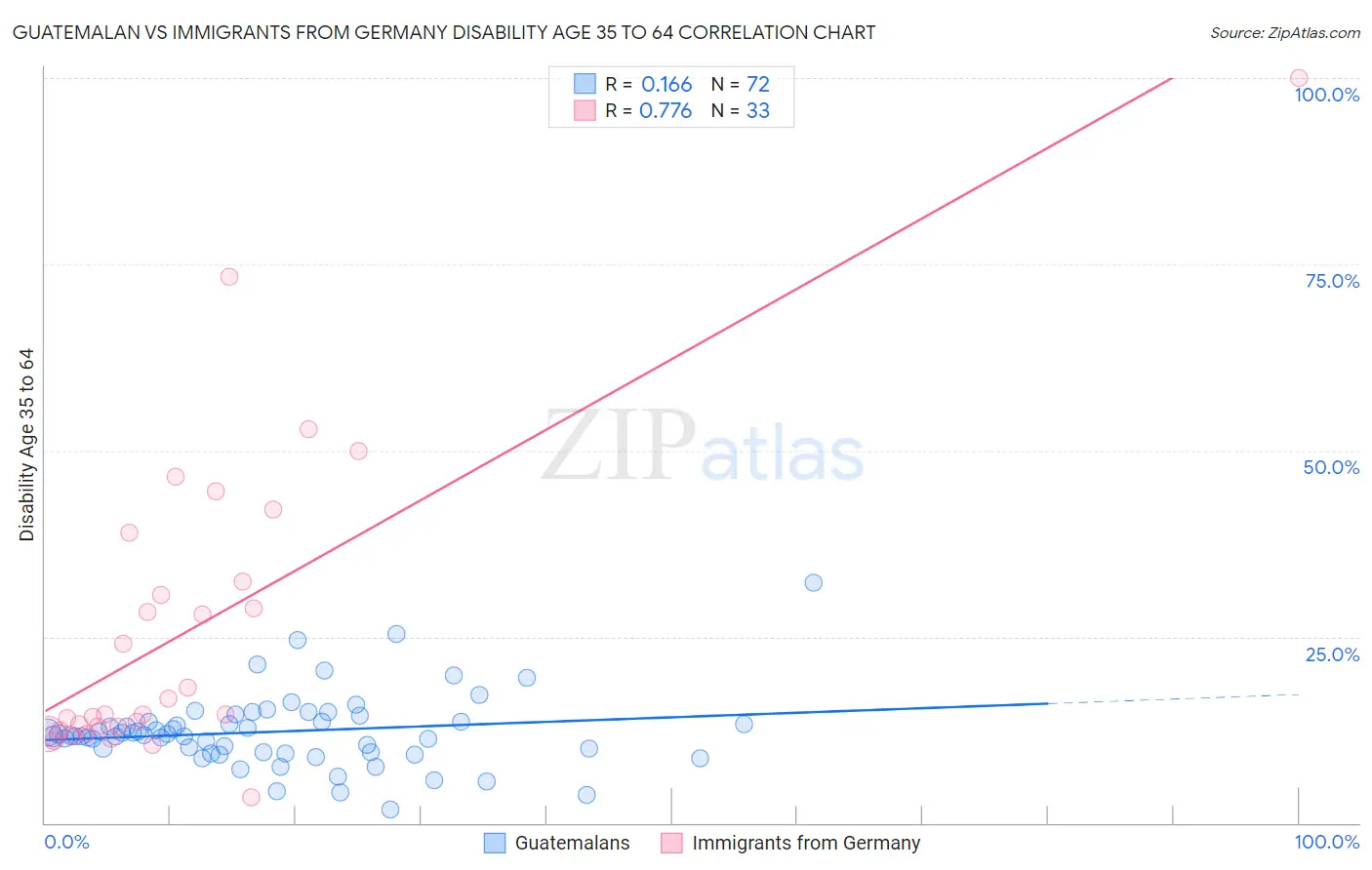 Guatemalan vs Immigrants from Germany Disability Age 35 to 64