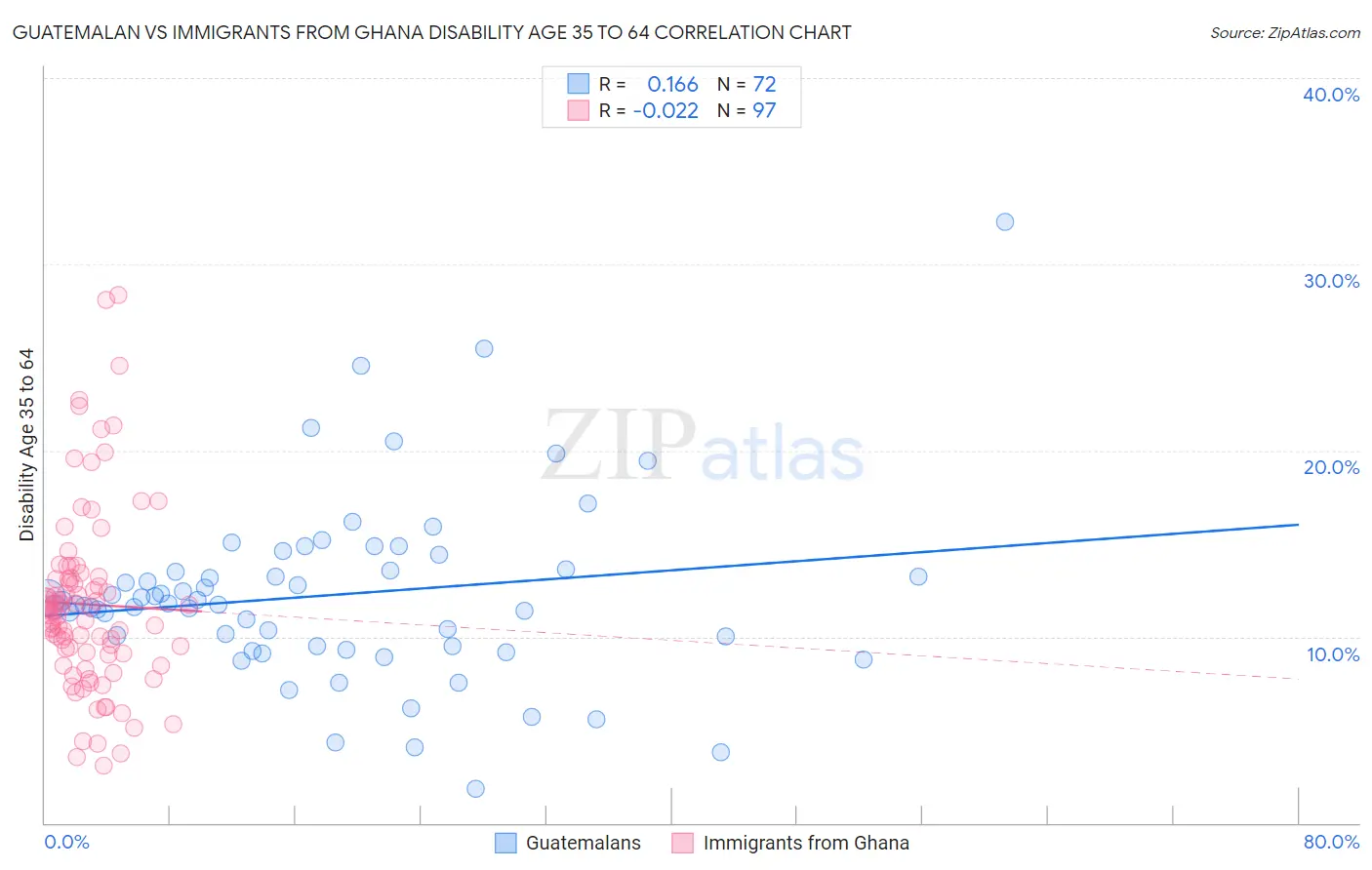 Guatemalan vs Immigrants from Ghana Disability Age 35 to 64