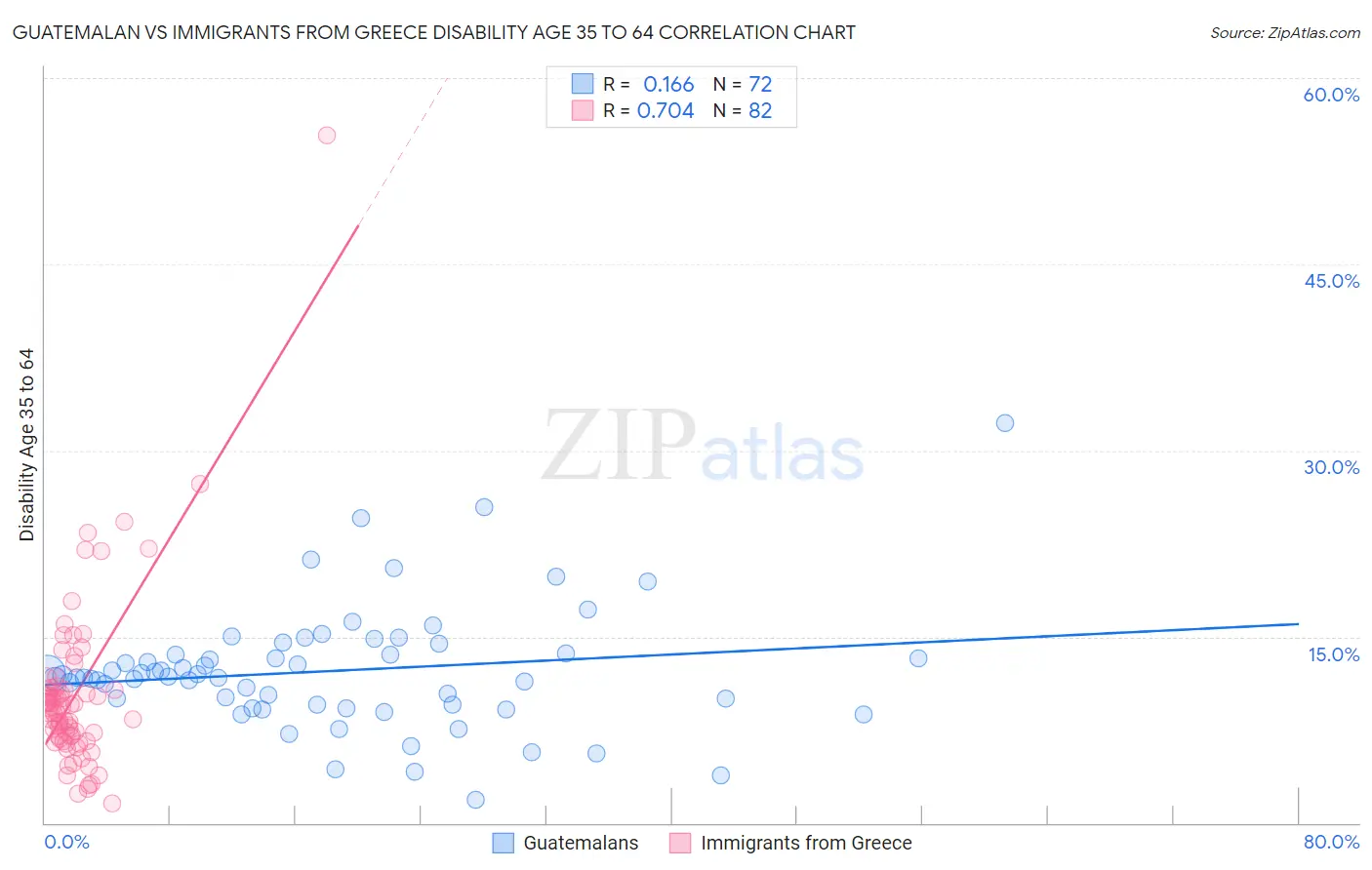 Guatemalan vs Immigrants from Greece Disability Age 35 to 64