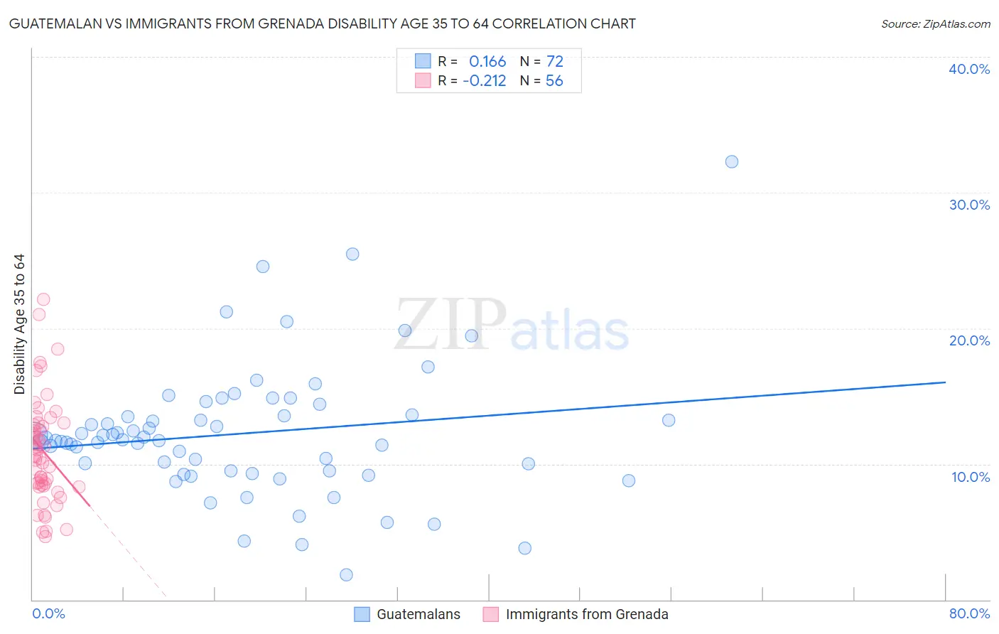 Guatemalan vs Immigrants from Grenada Disability Age 35 to 64