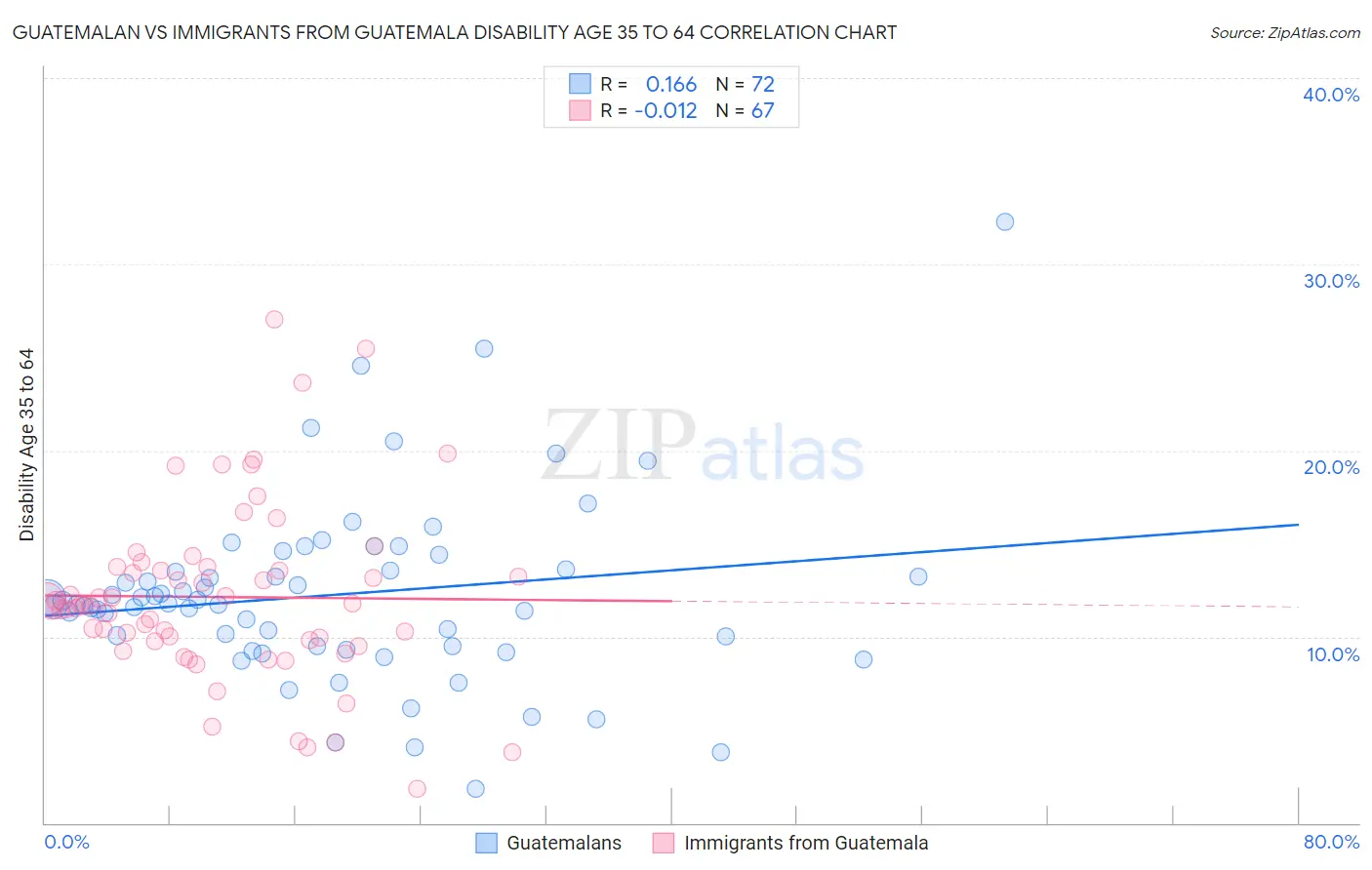 Guatemalan vs Immigrants from Guatemala Disability Age 35 to 64
