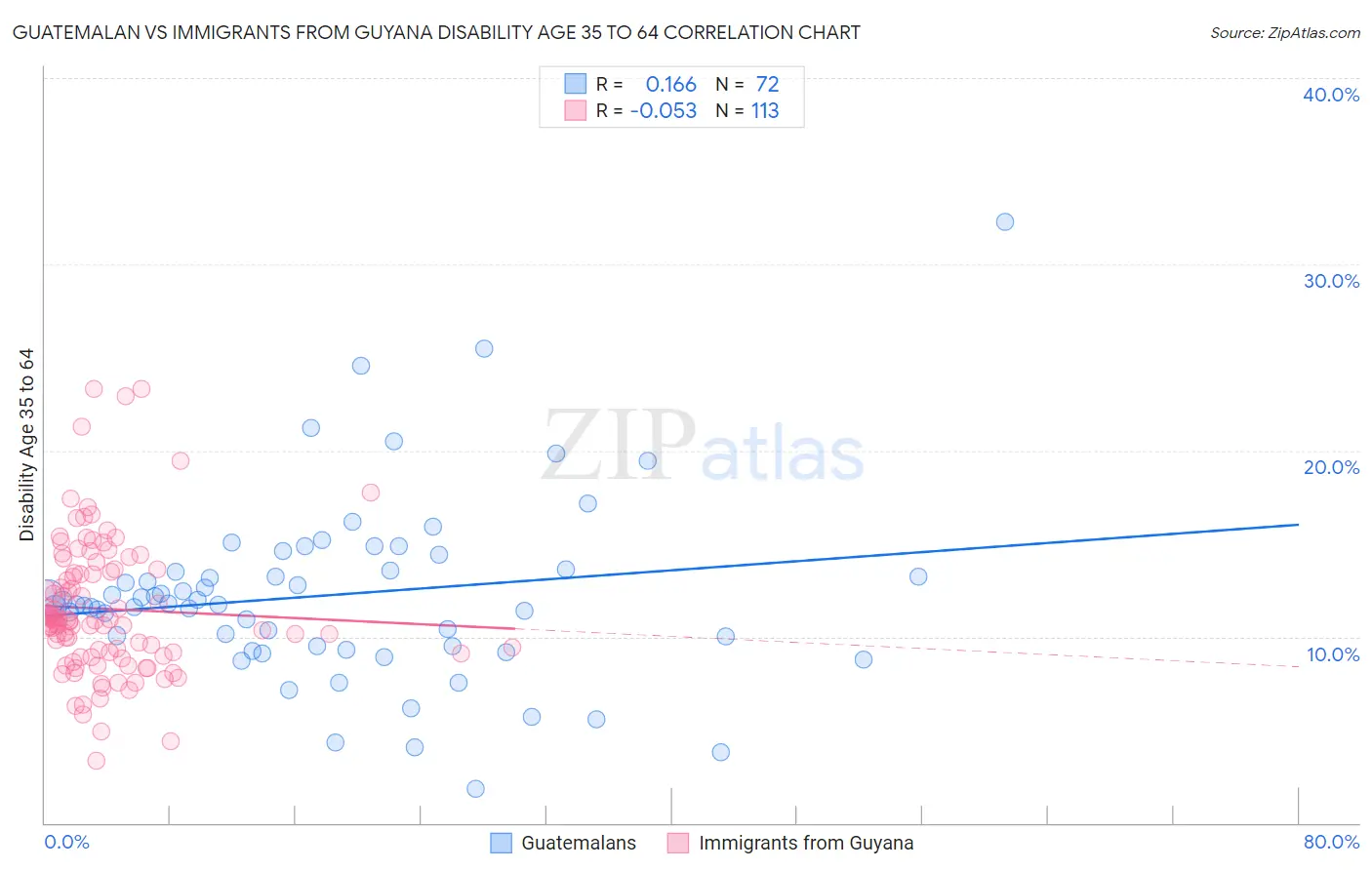 Guatemalan vs Immigrants from Guyana Disability Age 35 to 64