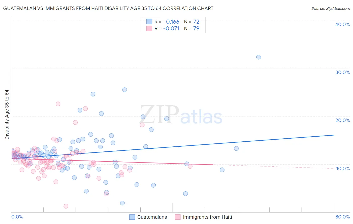 Guatemalan vs Immigrants from Haiti Disability Age 35 to 64