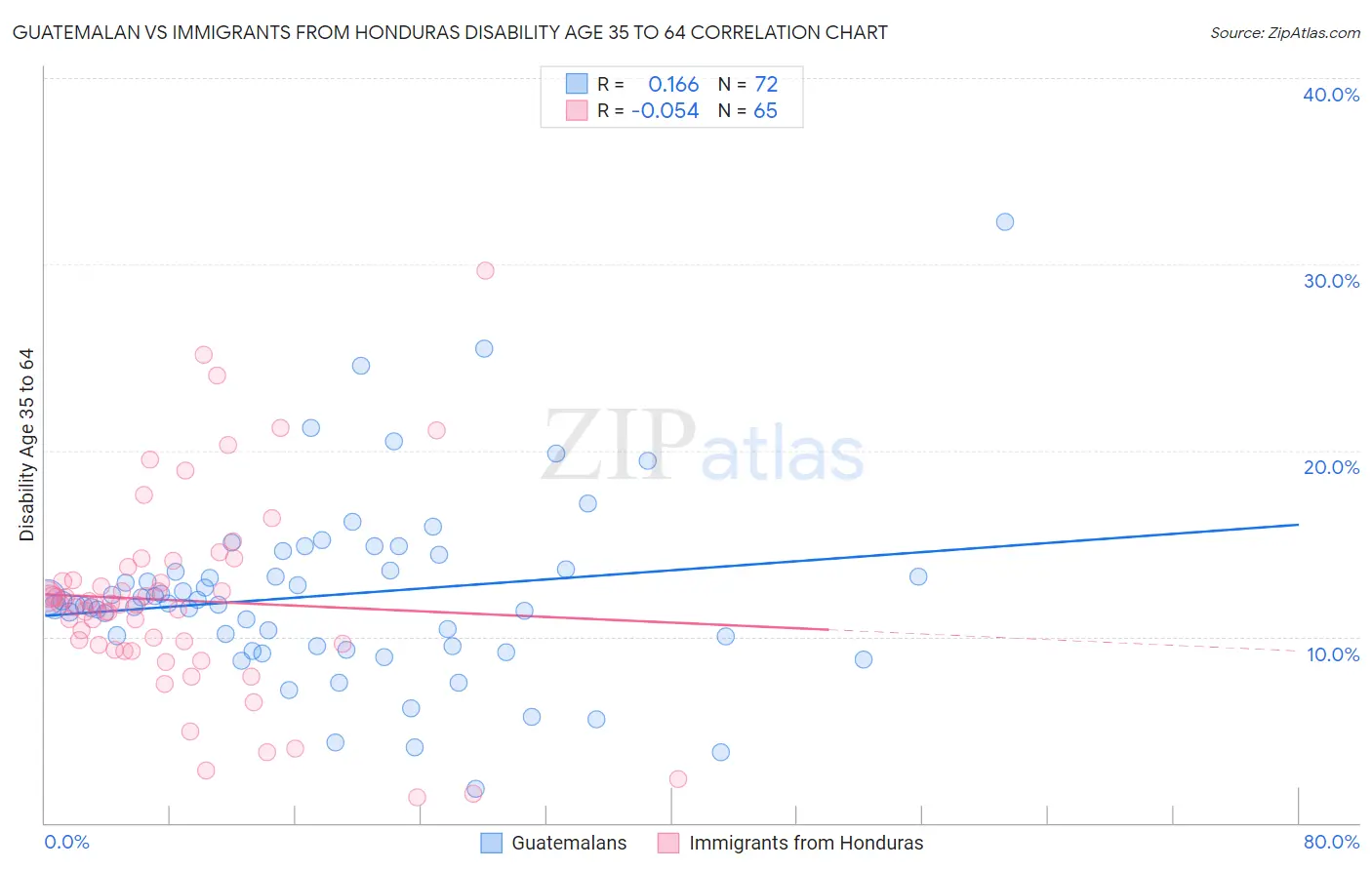 Guatemalan vs Immigrants from Honduras Disability Age 35 to 64