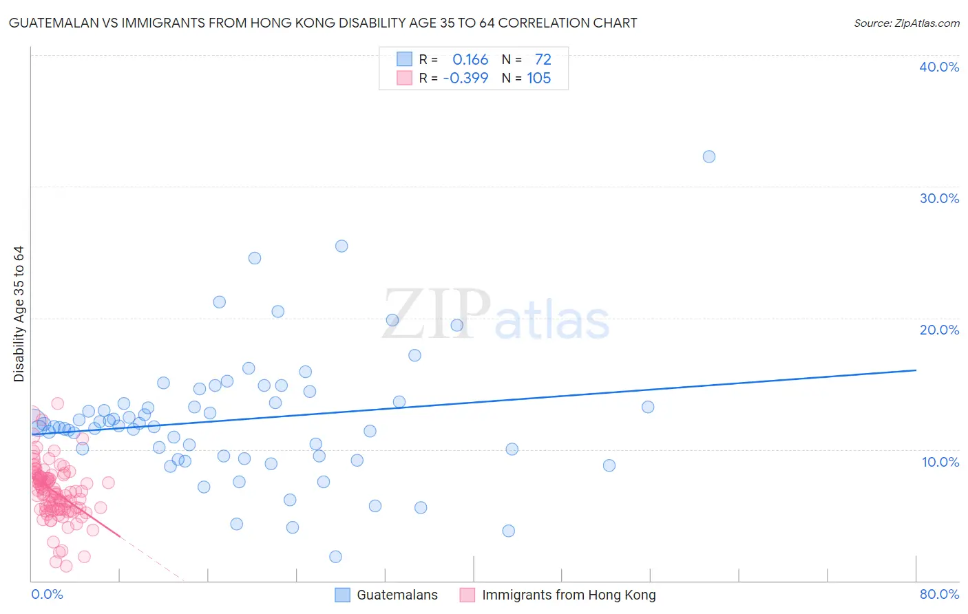 Guatemalan vs Immigrants from Hong Kong Disability Age 35 to 64