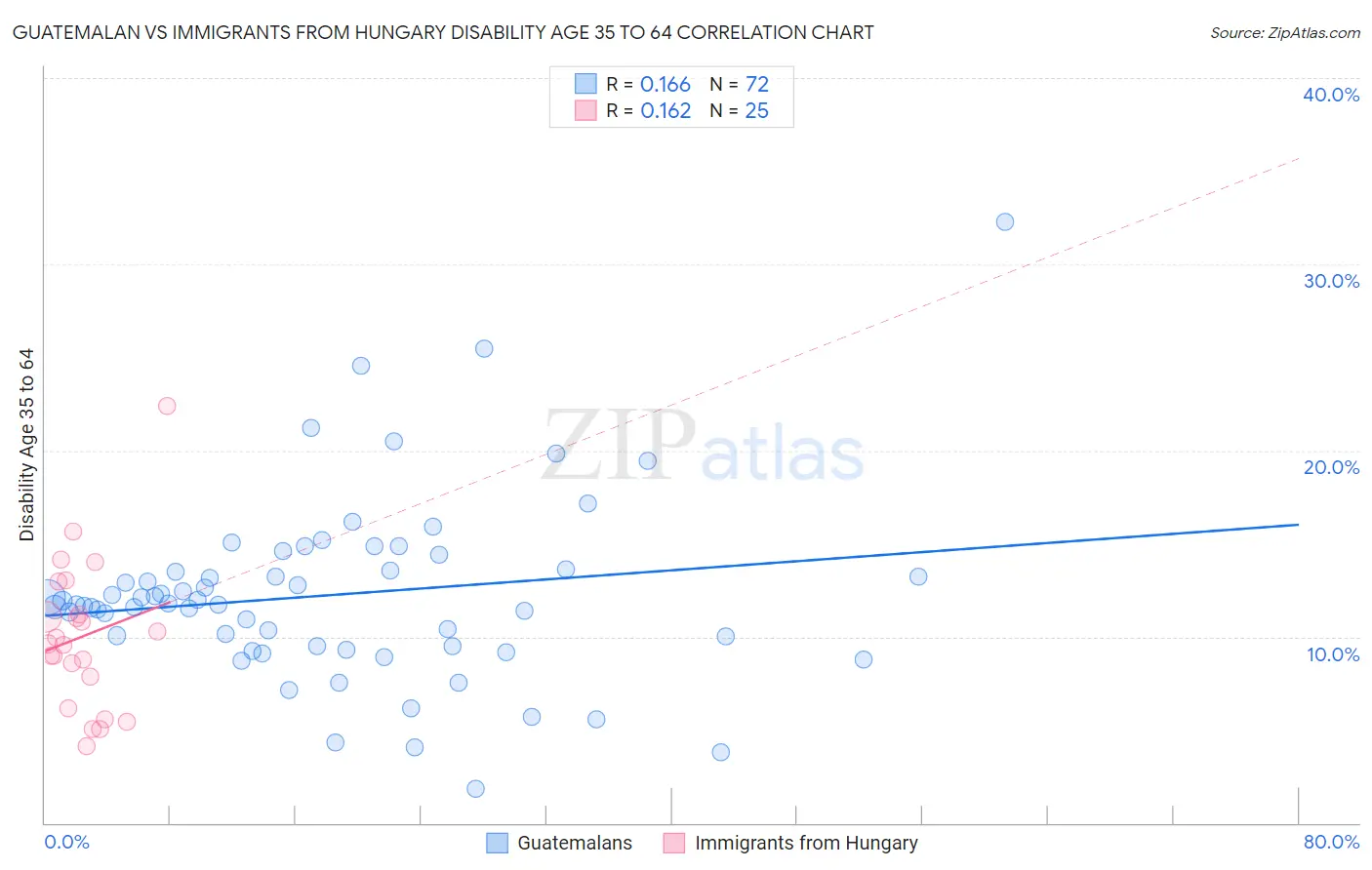 Guatemalan vs Immigrants from Hungary Disability Age 35 to 64