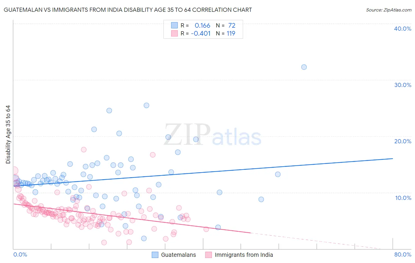 Guatemalan vs Immigrants from India Disability Age 35 to 64