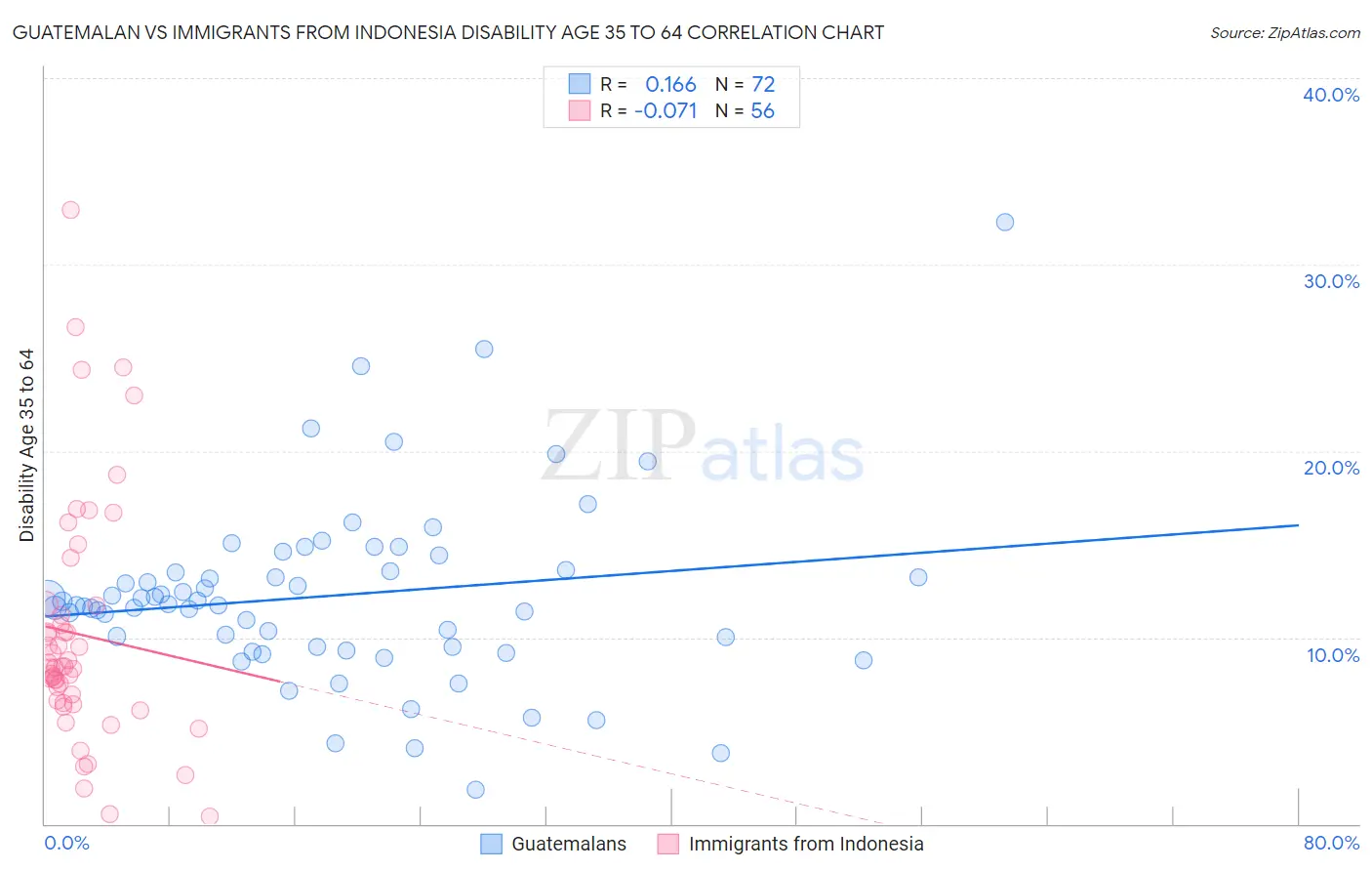 Guatemalan vs Immigrants from Indonesia Disability Age 35 to 64