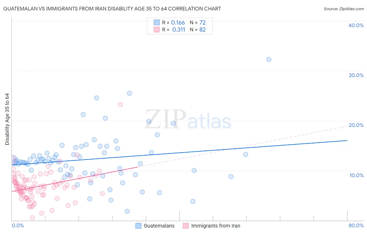 Guatemalan vs Immigrants from Iran Disability Age 35 to 64