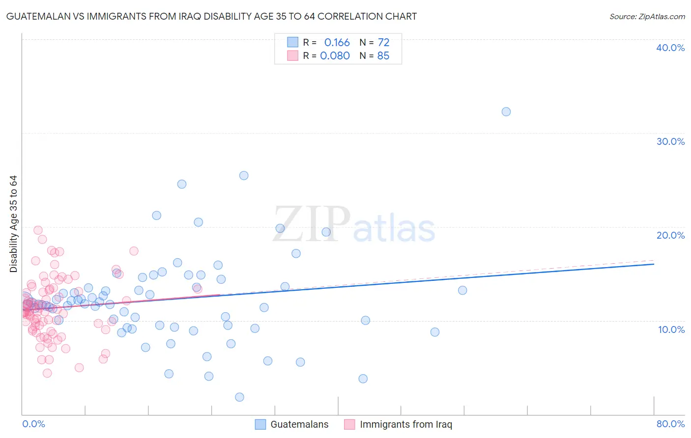Guatemalan vs Immigrants from Iraq Disability Age 35 to 64
