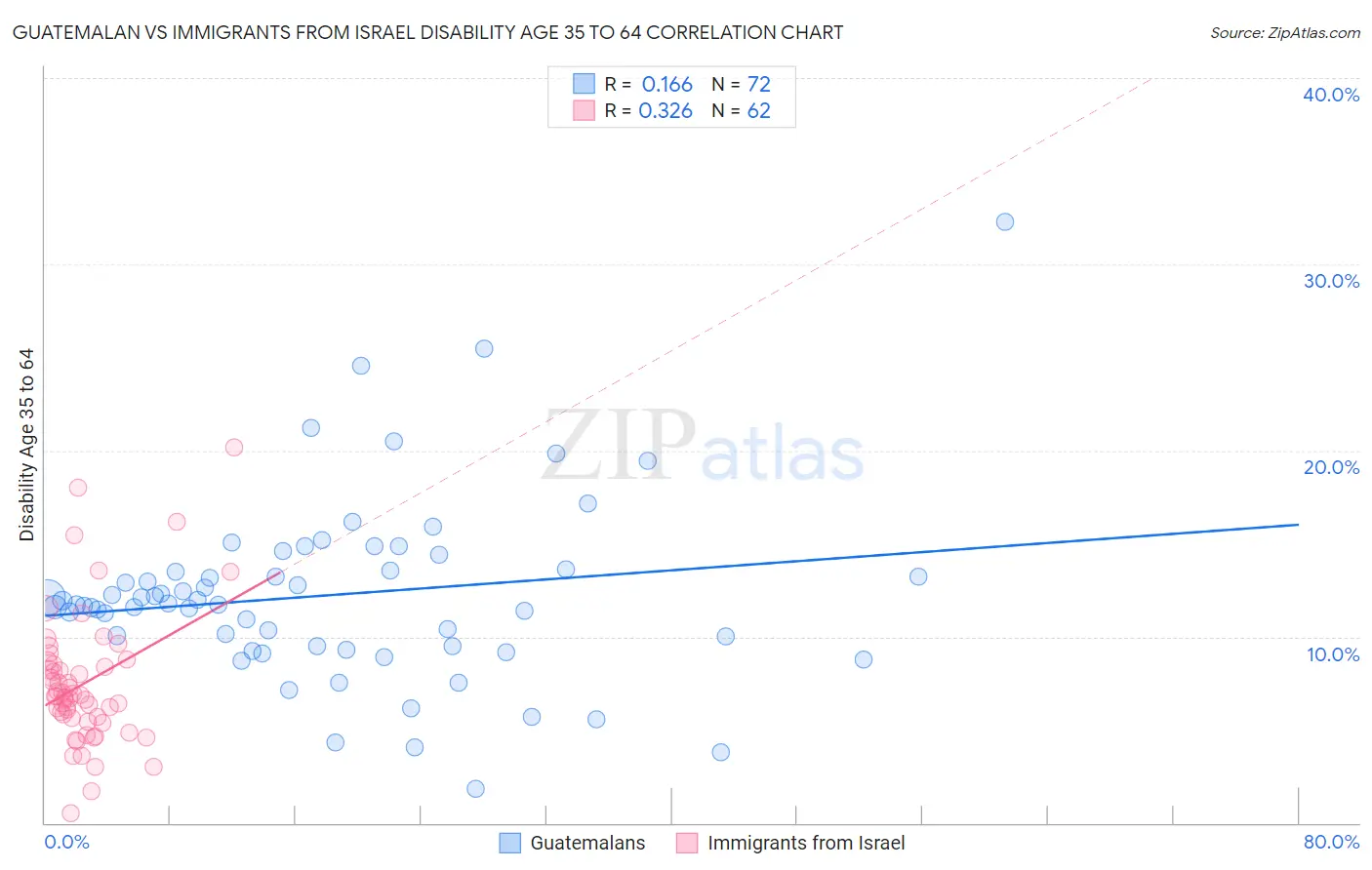 Guatemalan vs Immigrants from Israel Disability Age 35 to 64