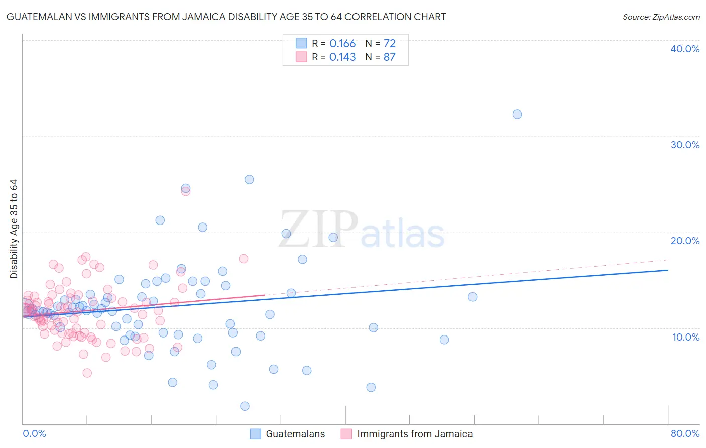 Guatemalan vs Immigrants from Jamaica Disability Age 35 to 64