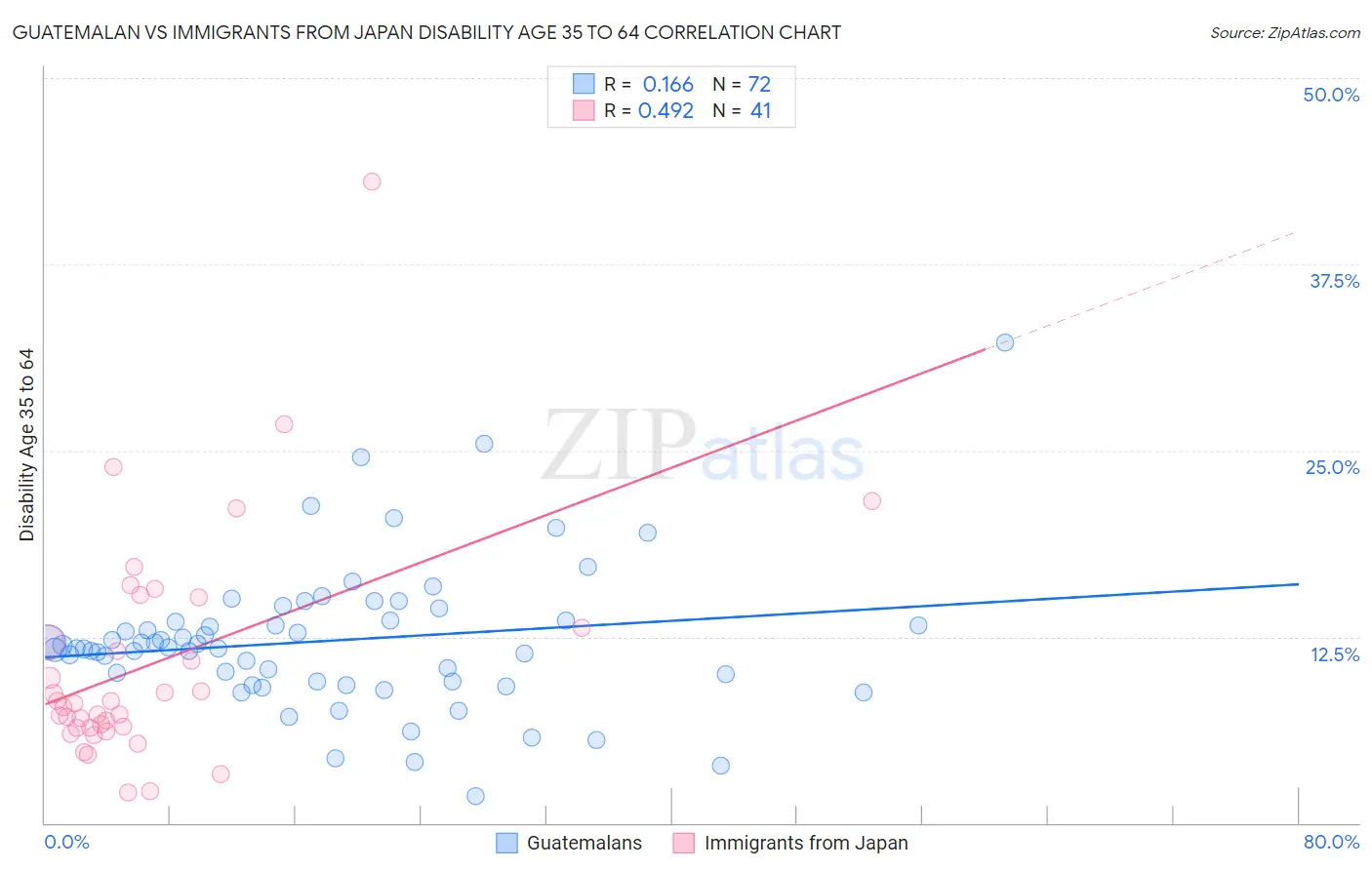 Guatemalan vs Immigrants from Japan Disability Age 35 to 64