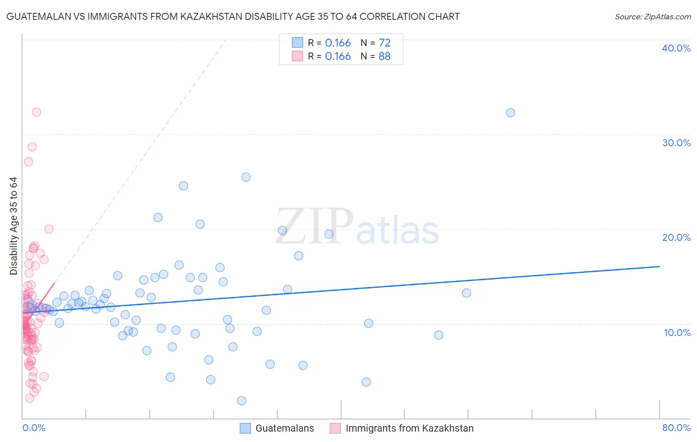 Guatemalan vs Immigrants from Kazakhstan Disability Age 35 to 64