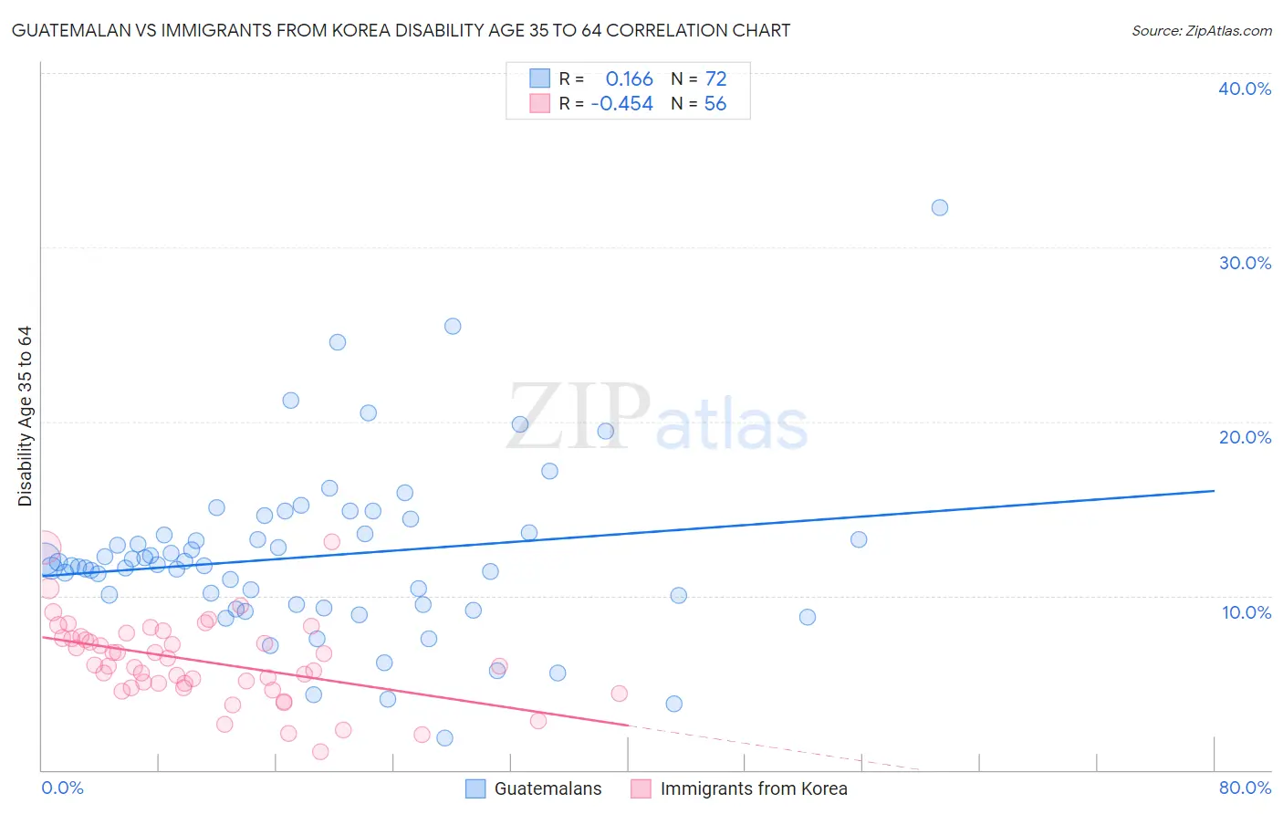 Guatemalan vs Immigrants from Korea Disability Age 35 to 64