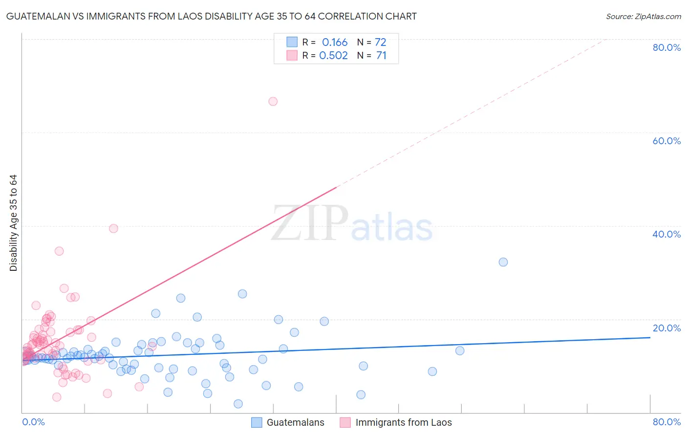 Guatemalan vs Immigrants from Laos Disability Age 35 to 64
