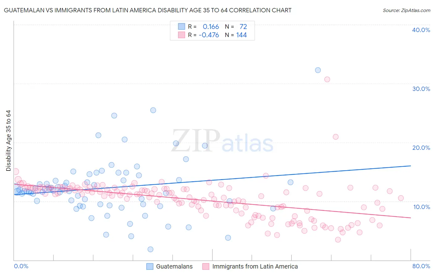 Guatemalan vs Immigrants from Latin America Disability Age 35 to 64